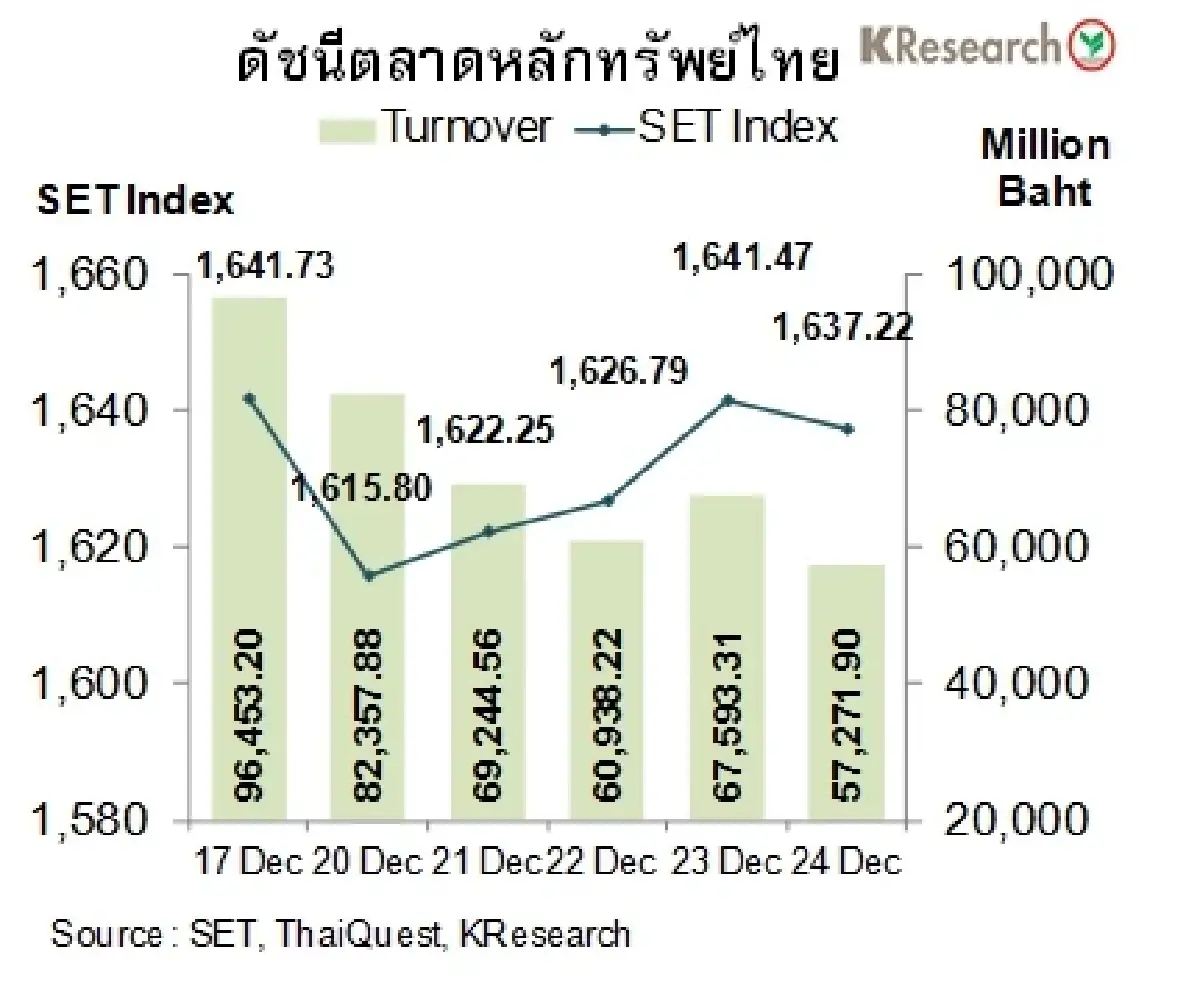 สรุปภาวะตลาดเงินตลาดทุนรายสัปดาห์ วันที่ 20-24 ธันวาคม 2564