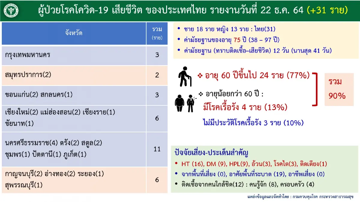 ไทยเจอนักท่องเที่ยวรูปแบบ Test&Go 261 ราย เปิดประเทศเดือนธันวาคม