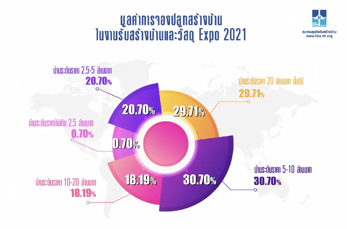 งานรับสร้างบ้านยอดทะลุ3.4พันล้านพุ่งขึ้น22%