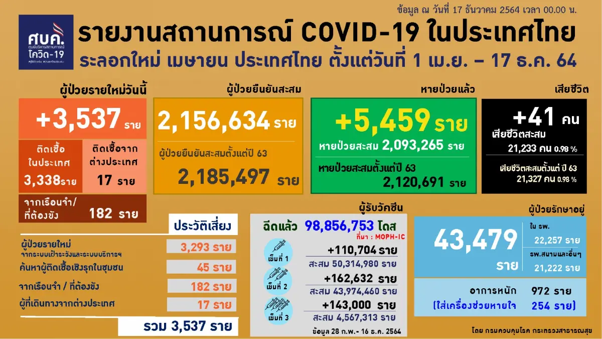 ศบค. เผย คลัสเตอร์ "หมูกระทะ" บางกะปิ ติดเชื้อ 12 ราย