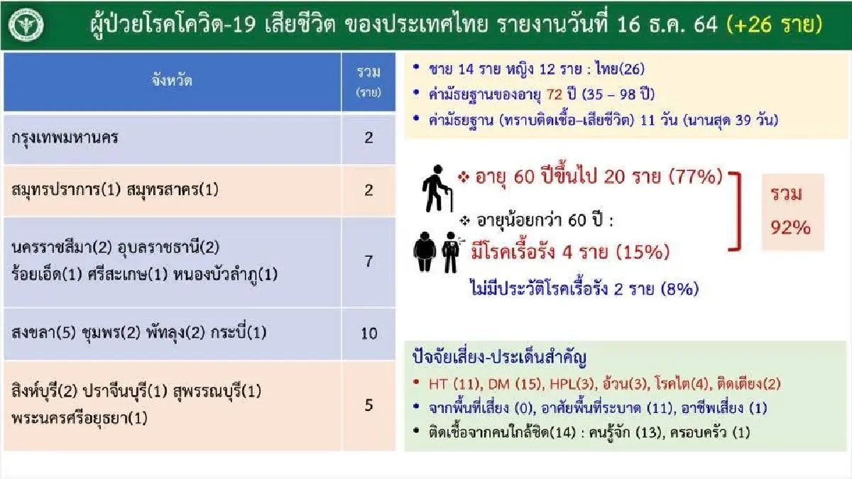 อัพเดท "โควิดวันนี้" 10 จังหวัดติดเชื้อสูงสุด กทม. 572 จับตานครศรีฯ ปากน้ำ ชลบุรี สงขลา ขอนแก่น