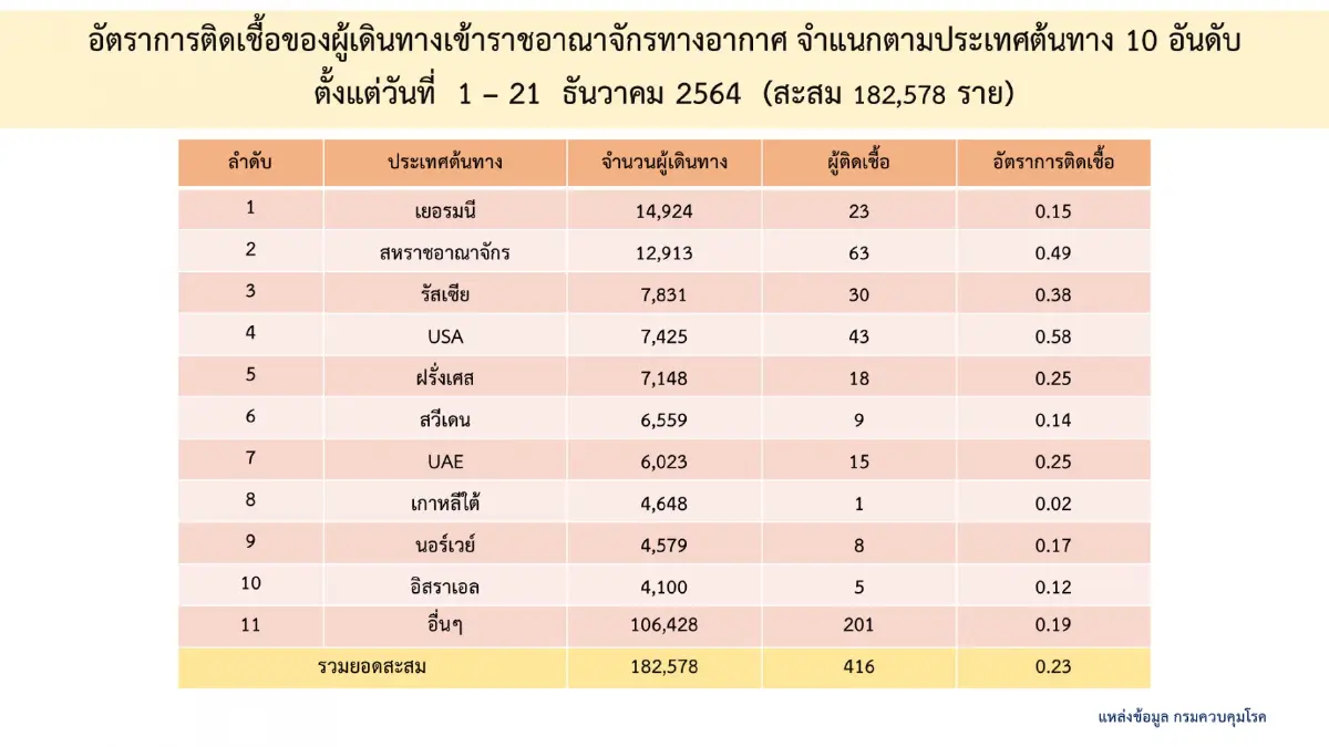 ไทยเจอนักท่องเที่ยวรูปแบบ Test&Go 261 ราย เปิดประเทศเดือนธันวาคม