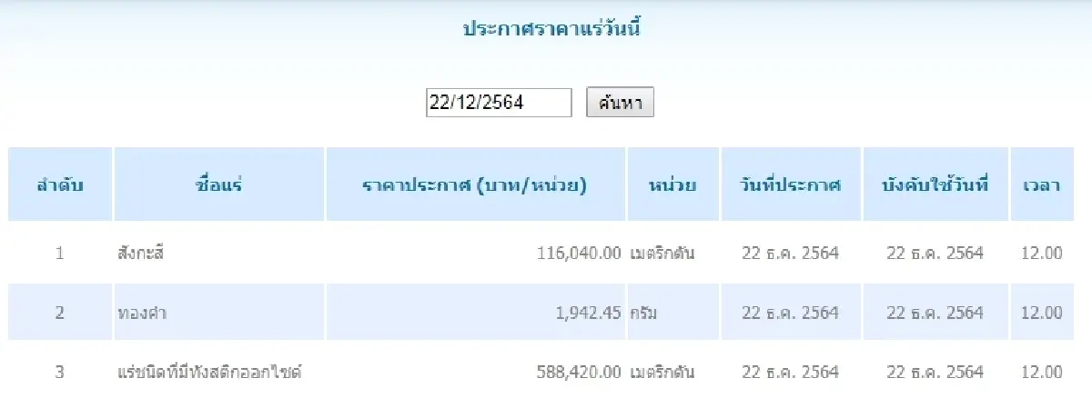 สังกะสี เมตริกตันละ 116,040.00 ทองคำ กรัมละ 1,942.45