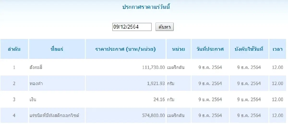 สังกะสี เมตริกตันละ 111,730.00 ทองคำ กรัมละ 1,921.93