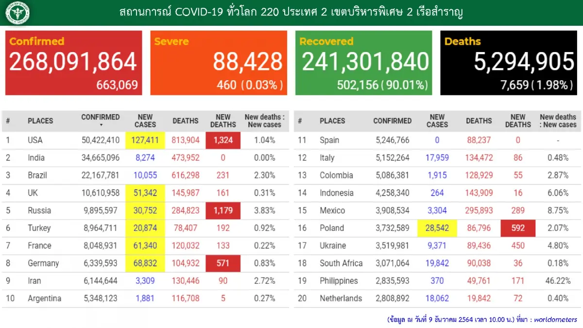 ศบค. เผยพบ "โอมิครอน" ใน 59 ประเทศ/พื้นที่ ทั่วโลก