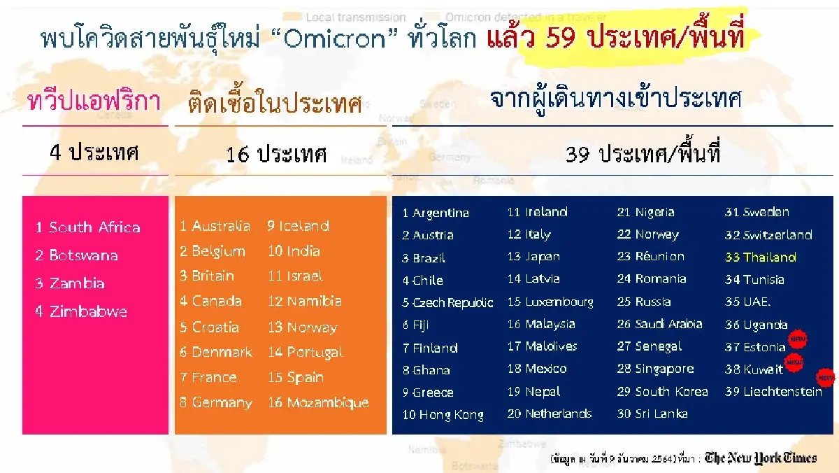 ศบค. เผยพบ "โอมิครอน" ใน 59 ประเทศ/พื้นที่ ทั่วโลก
