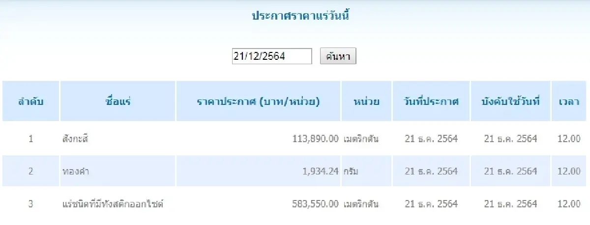 สังกะสี เมตริกตันละ 113,890.00 ทองคำ กรัมละ 1,934.24