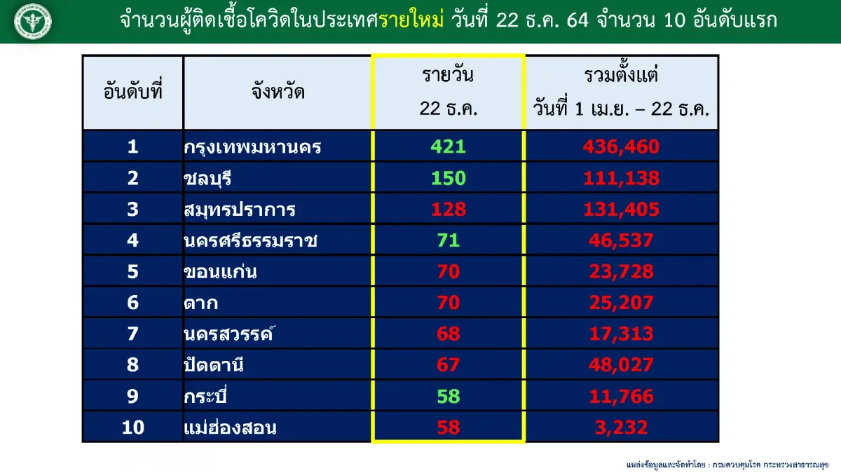 ไทยเจอนักท่องเที่ยวรูปแบบ Test&Go 261 ราย เปิดประเทศเดือนธันวาคม