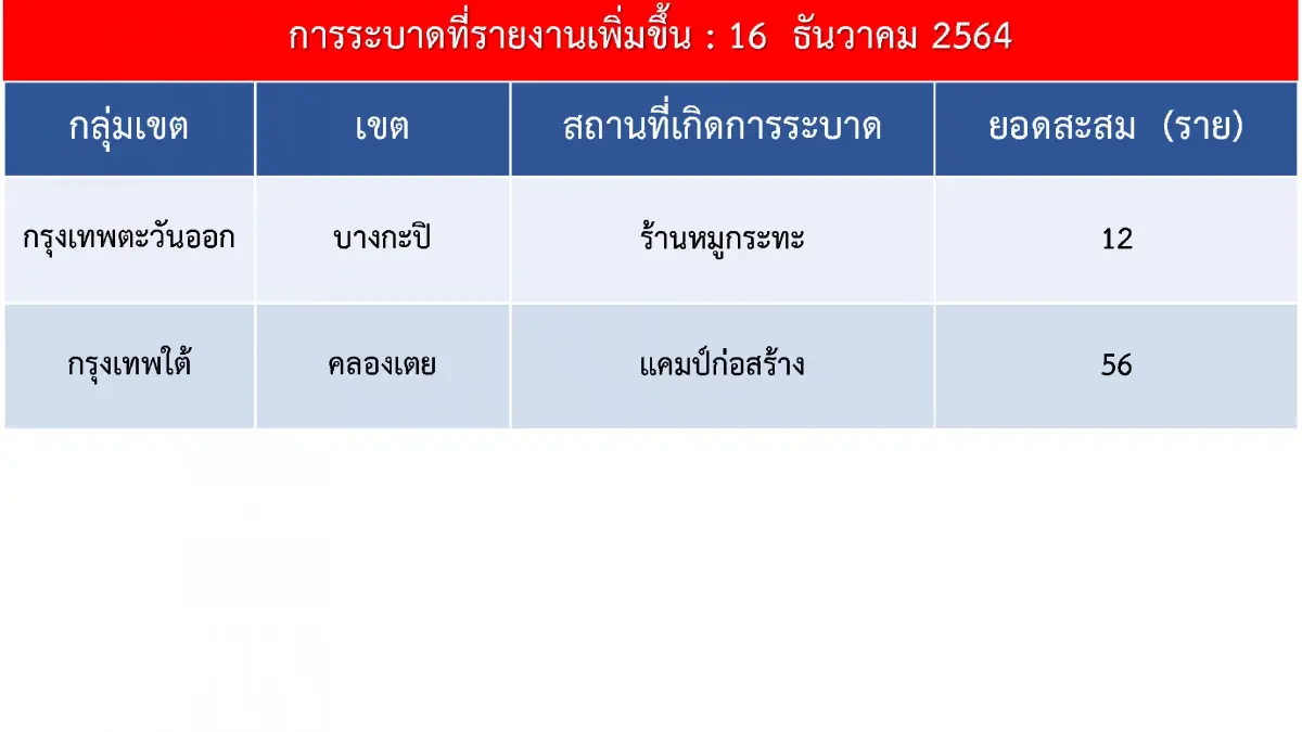 ศบค. เผย คลัสเตอร์ "หมูกระทะ" บางกะปิ ติดเชื้อ 12 ราย