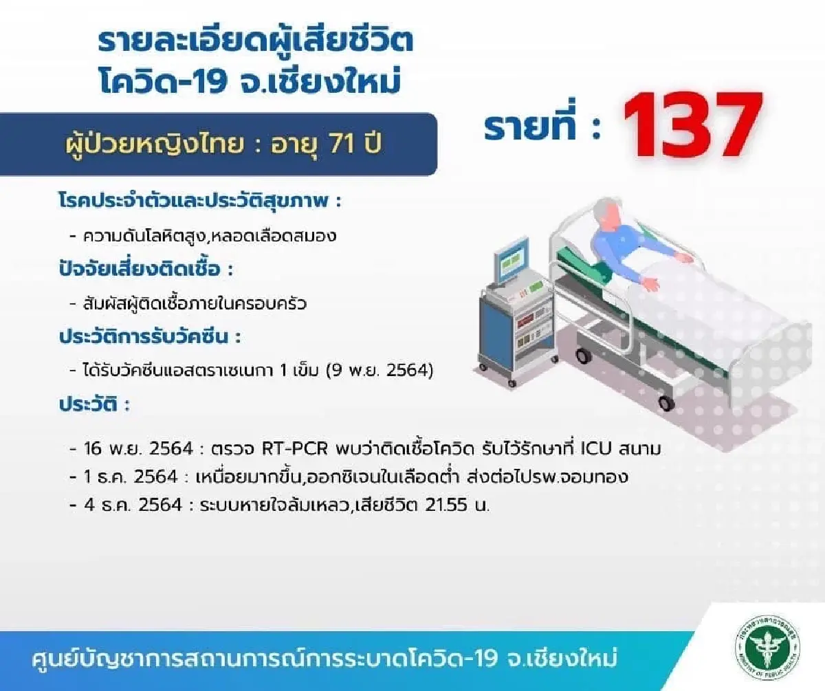 เชียงใหม่ ผู้ติดเชื้อลดลงต่อเนื่อง ต่ำกว่า 100 ราย เป็นวันที่สอง ในรอบ 2 เดือน