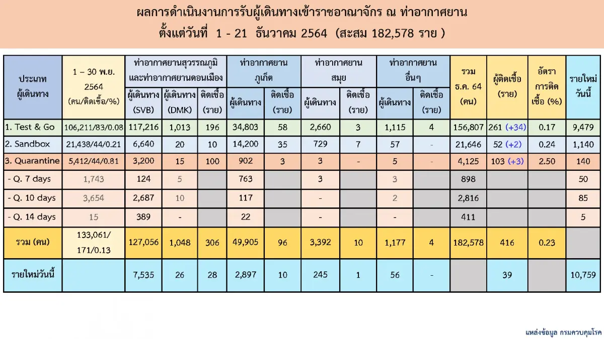 ไทยเจอนักท่องเที่ยวรูปแบบ Test&Go 261 ราย เปิดประเทศเดือนธันวาคม