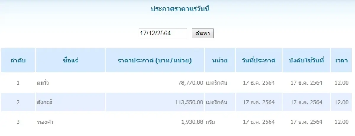 ตะกั่ว เมตริกตันละ 78,770.00 สังกะสี เมตริกตันละ 113,550.00