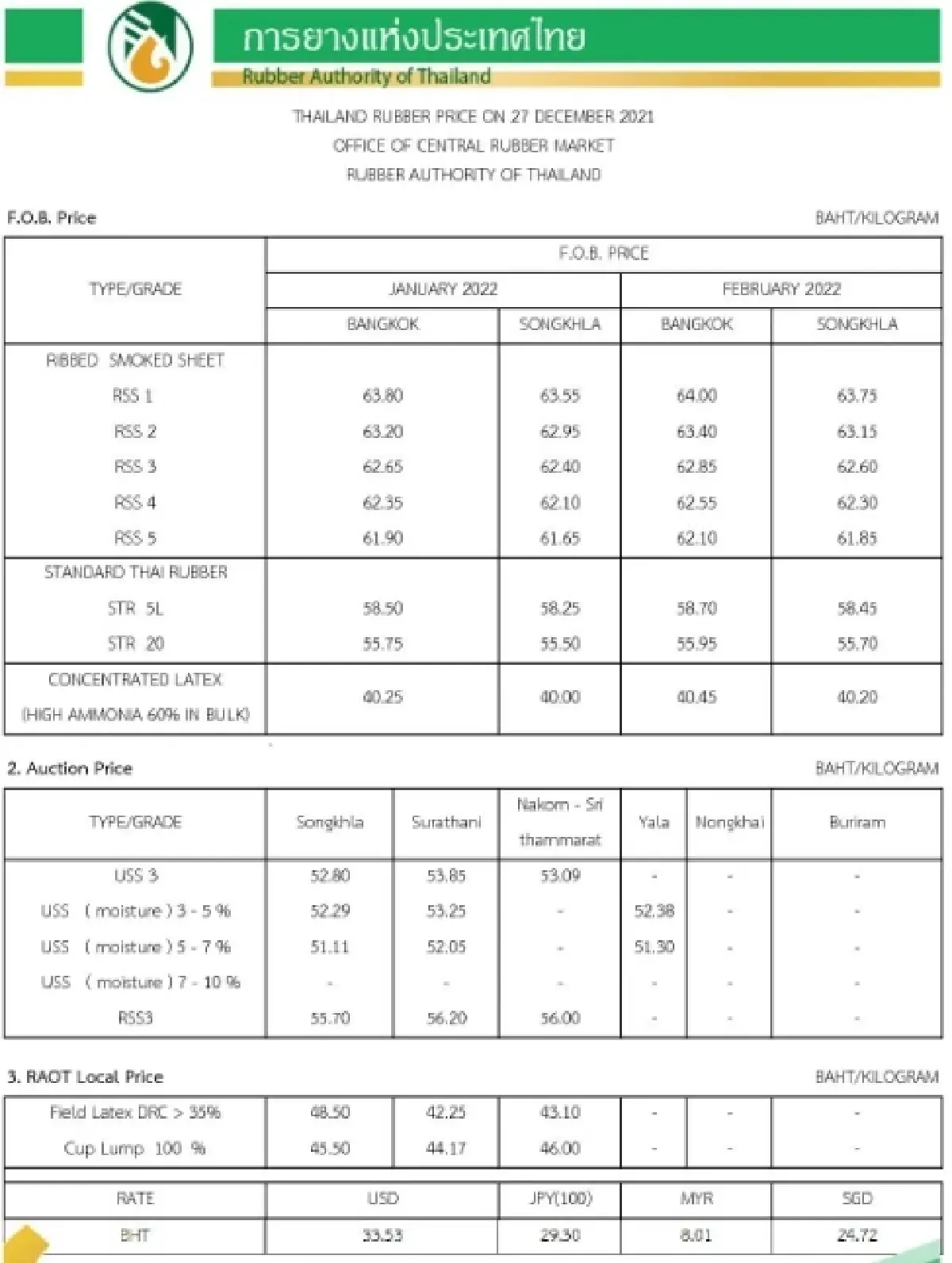ราคายางพารา (การยางแห่งประเทศไทย) ประจำวันที่ 27 ธันวาคม 2564
