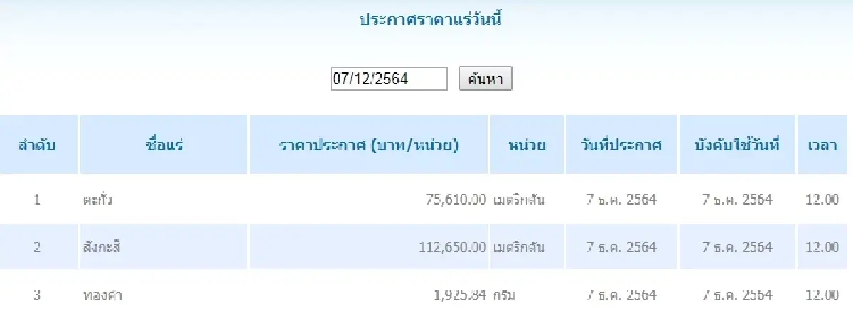 ตะกั่ว เมตริกตันละ 75,610.00 สังกะสี เมตริกตันละ 112,650.00