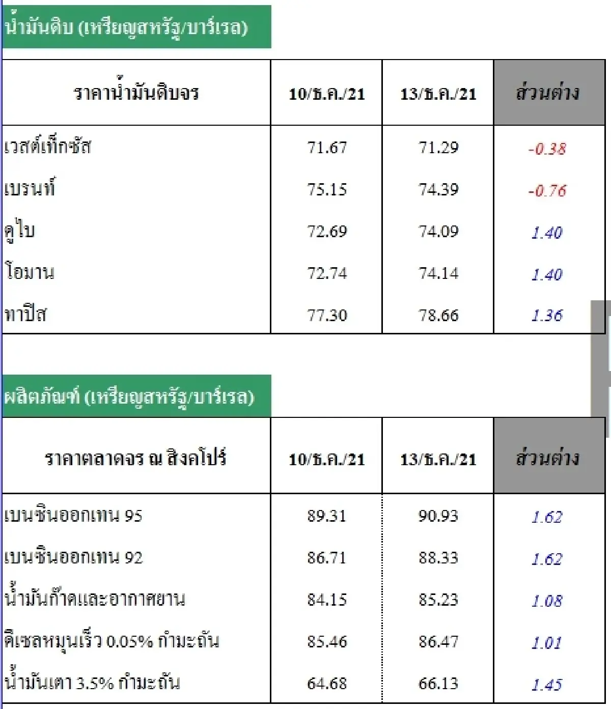 วิเคราะห์สถานการณ์ราคาน้ำมัน (14 ธ.ค. 64)