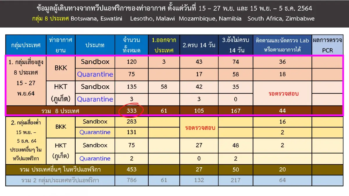 "ศบค." ตามอีก 133 คน จาก 8 ประเทศเสี่ยง "โอมิครอน" ตรวจหาเชื้อ