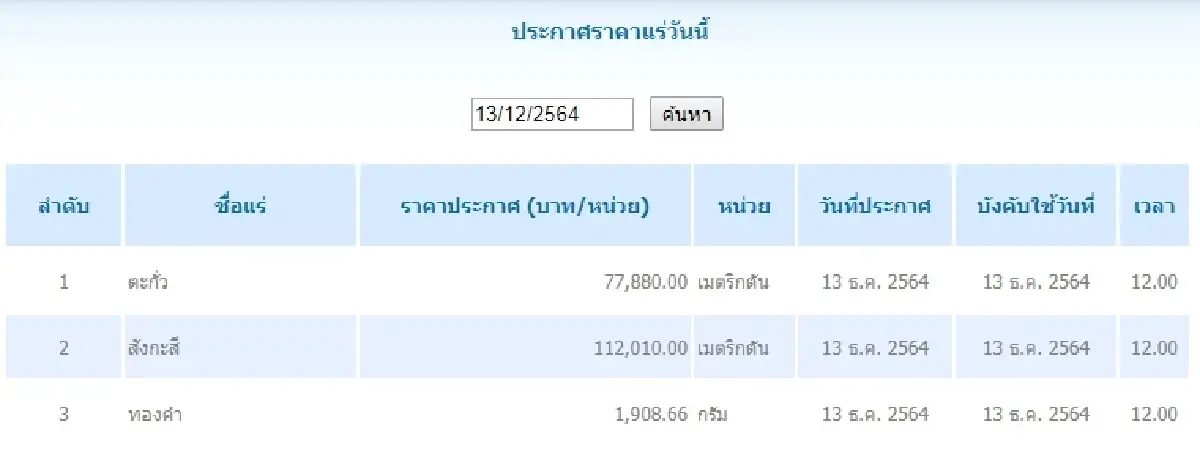 ตะกั่ว เมตริกตันละ 77,880.00 สังกะสี เมตริกตันละ 112,010.00