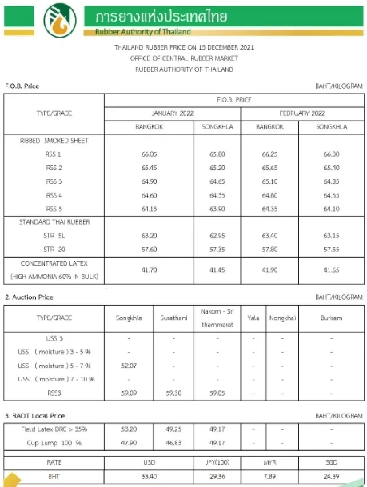 ราคายางพารา (การยางแห่งประเทศไทย) ประจำวันที่ 15 ธันวาคม 2564