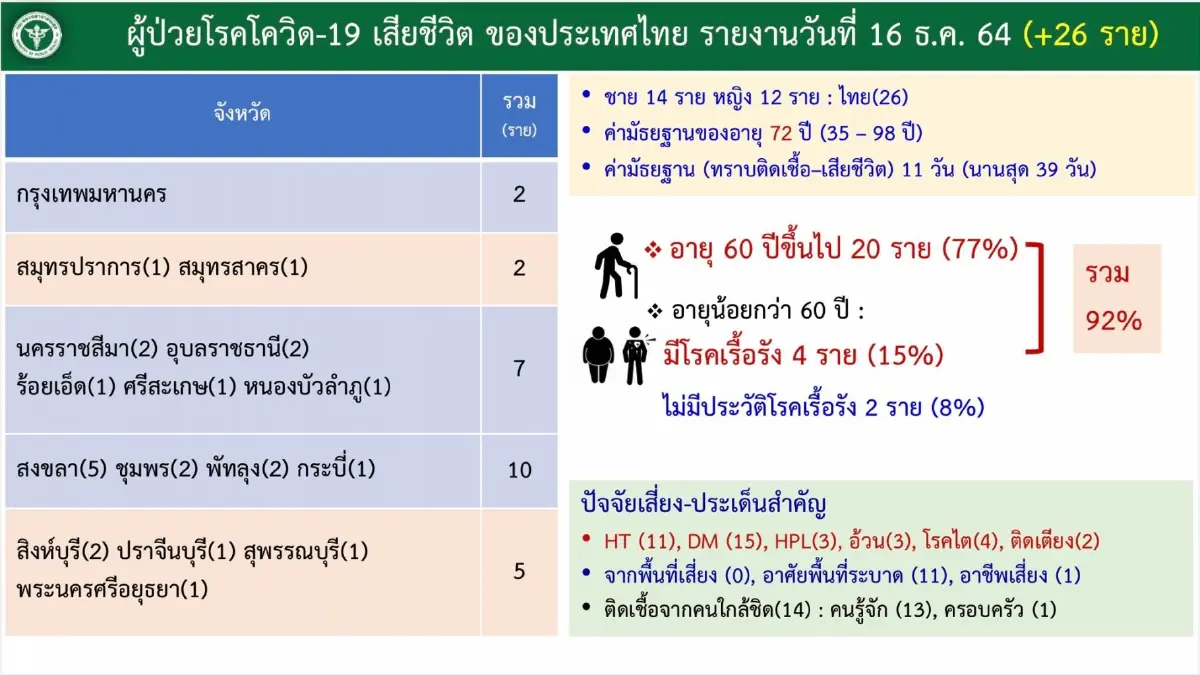 เปิดประเทศเดือนธันวาคม 15 วันพบผู้ติดเชื้อ 210 ราย