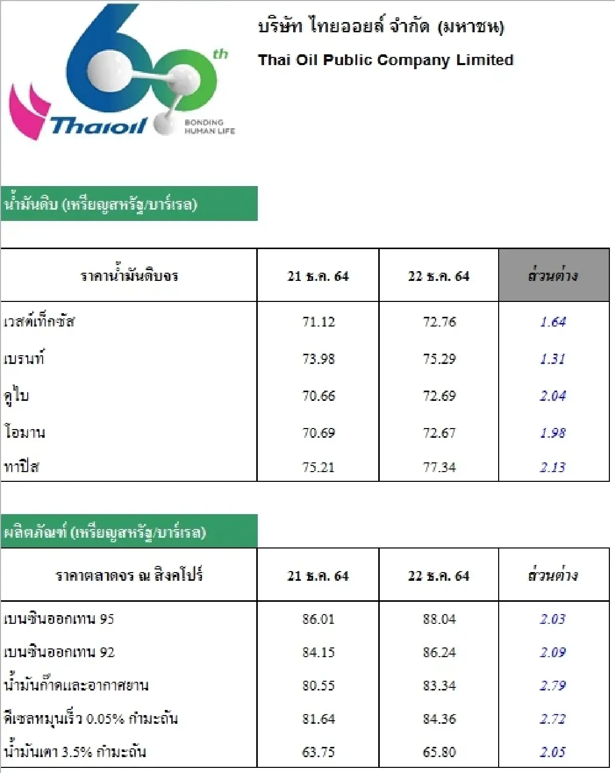 วิเคราะห์สถานการณ์ราคาน้ำมัน (23 ธ.ค. 64)