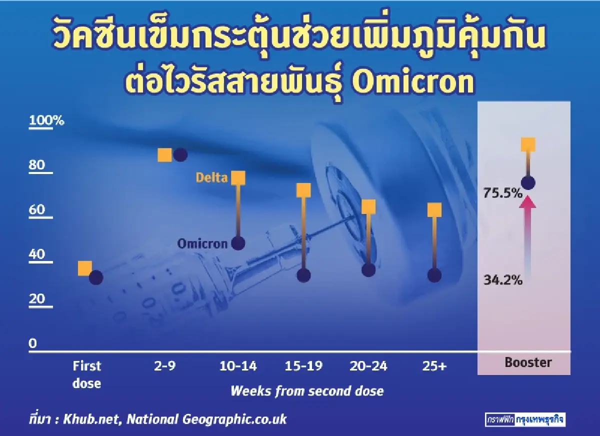 วัคซีน 2 โดสไม่พอ ! ต้องเพิ่มเข็มกระตุ้นสู้ Omicron