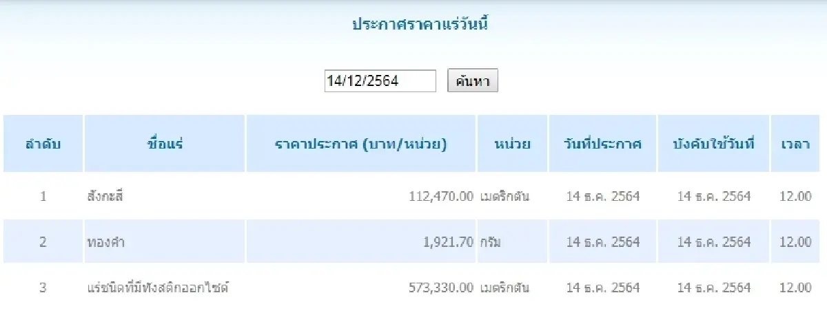 สังกะสี เมตริกตันละ 112,470.00 ทองคำ กรัมละ 1,921.70