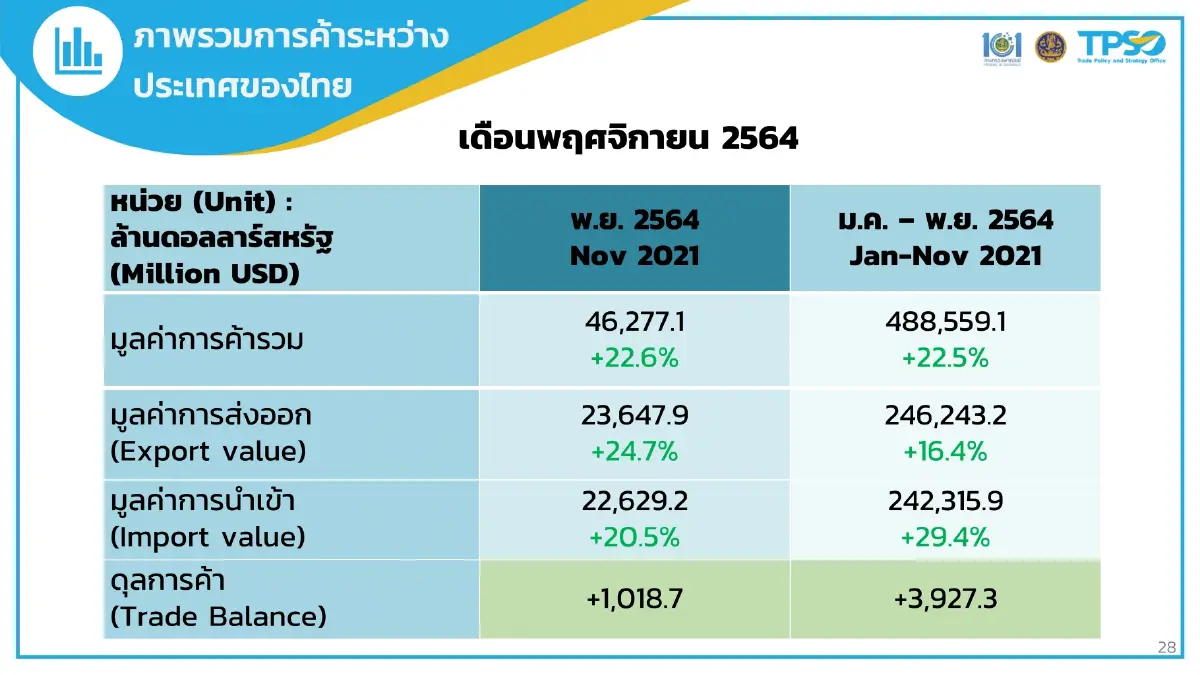 ส่งออก พ.ย.ขยายตัว 24.7%  จุรินทร์มั่นใจทั้งปีโต 15-16%