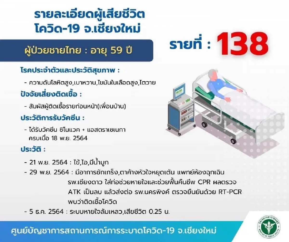เชียงใหม่ ผู้ติดเชื้อลดลงต่อเนื่อง ต่ำกว่า 100 ราย เป็นวันที่สอง ในรอบ 2 เดือน