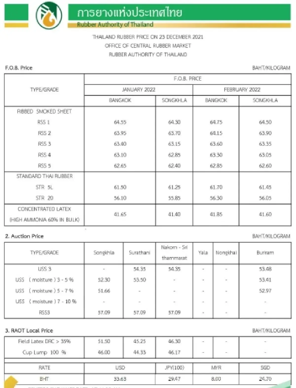 ราคายางพารา (การยางแห่งประเทศไทย) ประจำวันที่ 23 ธันวาคม 2564