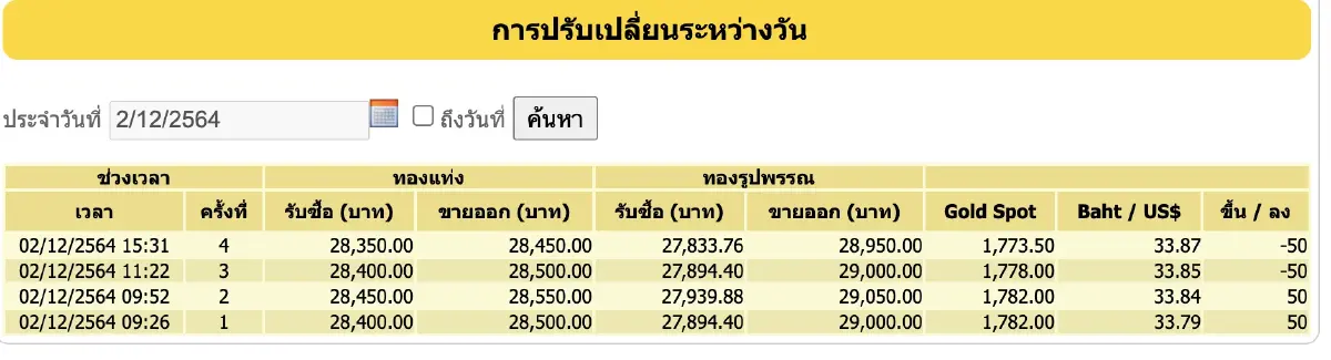 ราคาทอง วันนี้ (2.ธ.ค.) ปรับล่าสุด ราคาทองรูปพรรณขาย 28,950