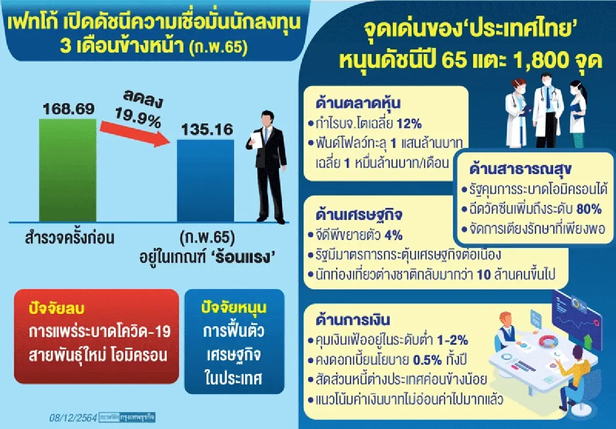 FETCO ลุ้นดัชนีปีหน้าแตะ1,800จุด ชี้ไทยยังเด่นดูดฟันด์โฟลว์เข้าทะลุแสนล.