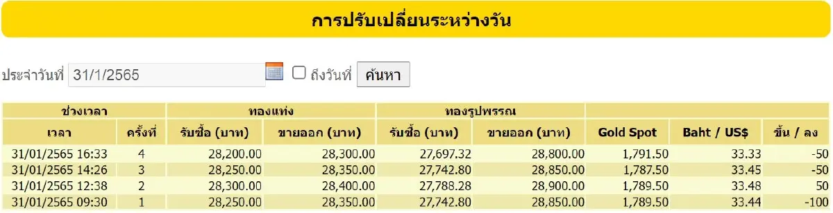 ราคาทอง วันนี้ (31 ม.ค.) ปรับล่าสุด ราคาทองรูปพรรณขาย 28,800