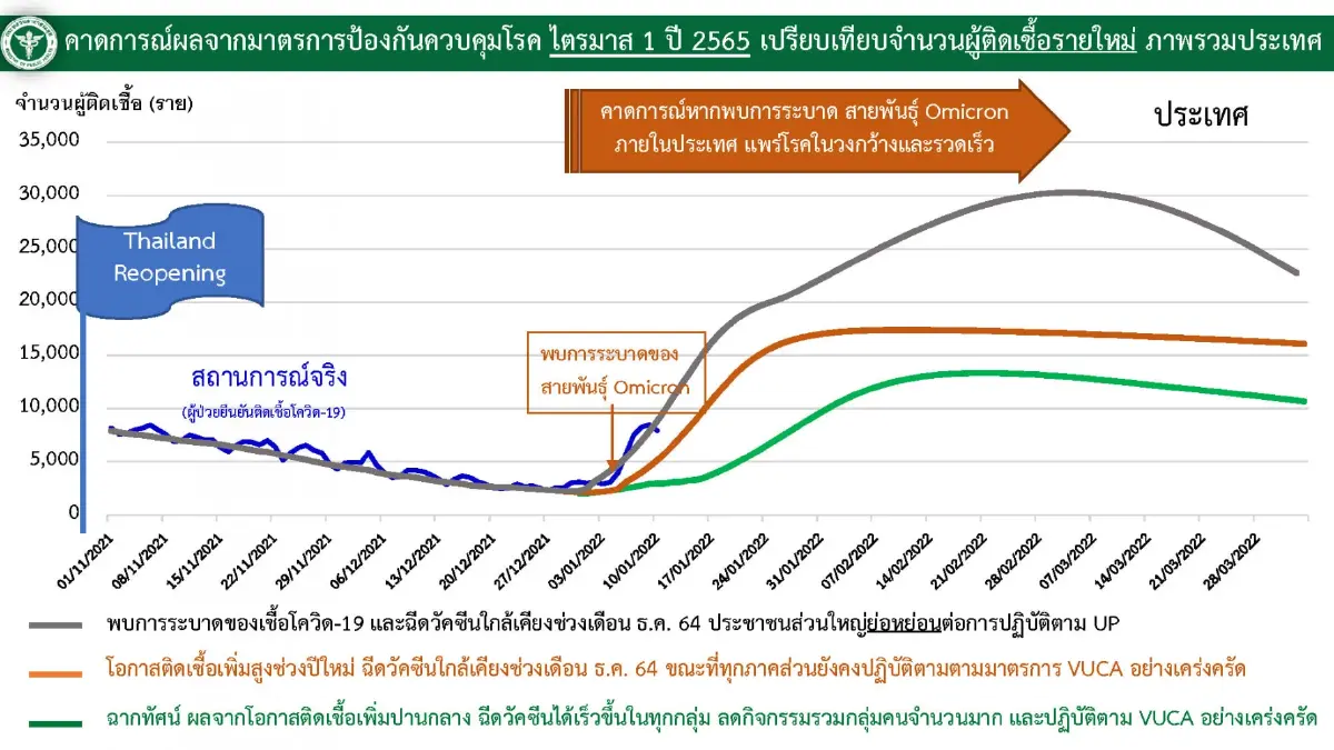 ศบค. เผย ผู้ป่วย “โอมิครอน” 5,397 ราย กระจาย 71 จังหวัด