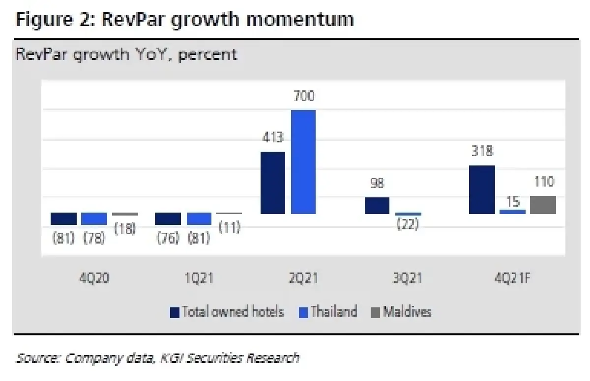 MINT ประมาณการ 4Q64F: คาดผลประกอบการจะฟื้นตัวเด่น YoY