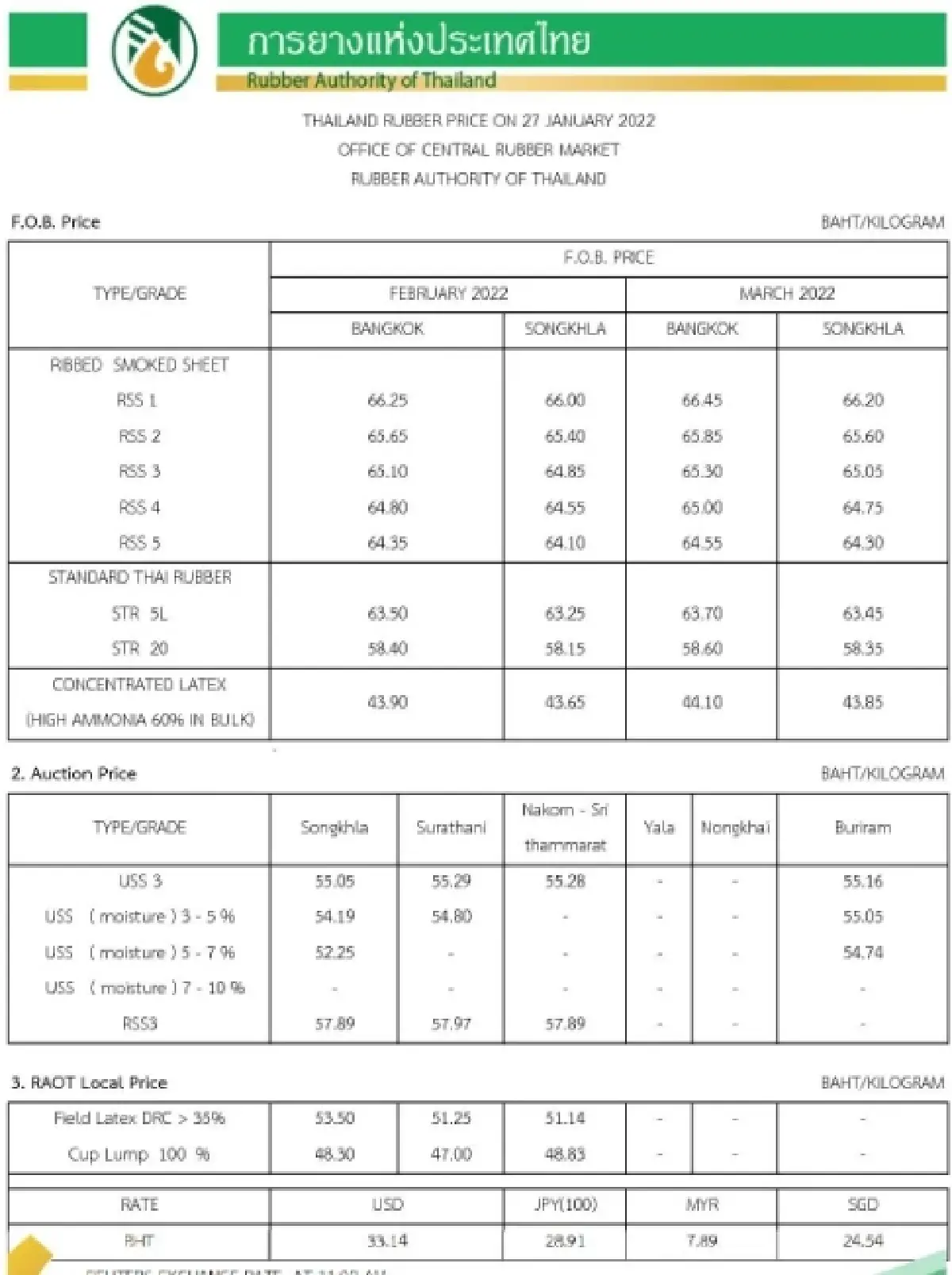 ราคายางพารา (การยางแห่งประเทศไทย) ประจำวันที่ 27 มกราคม 2565