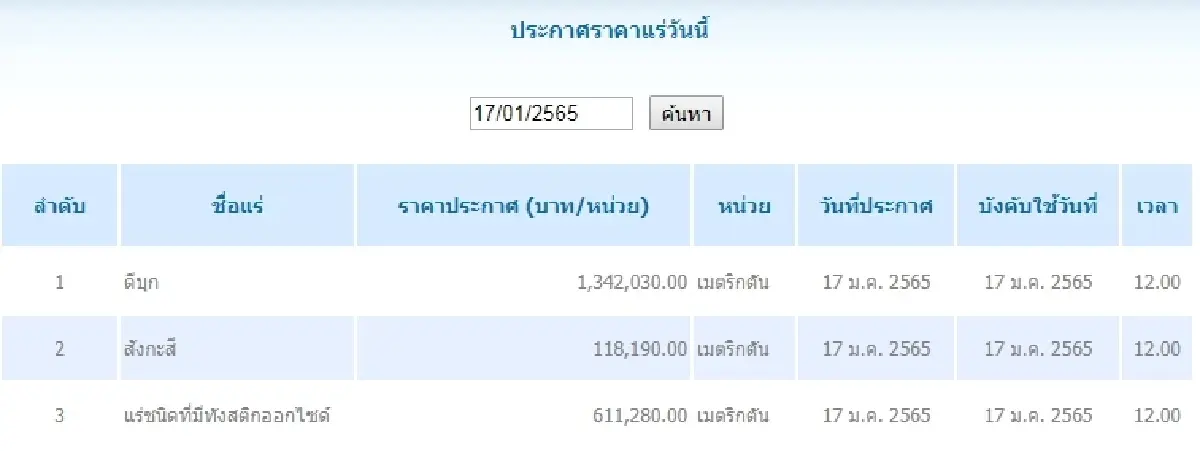 ดีบุก	เมตริกตันละ 1,342,030.00 สังกะสี เมตริกตันละ 118,190.00