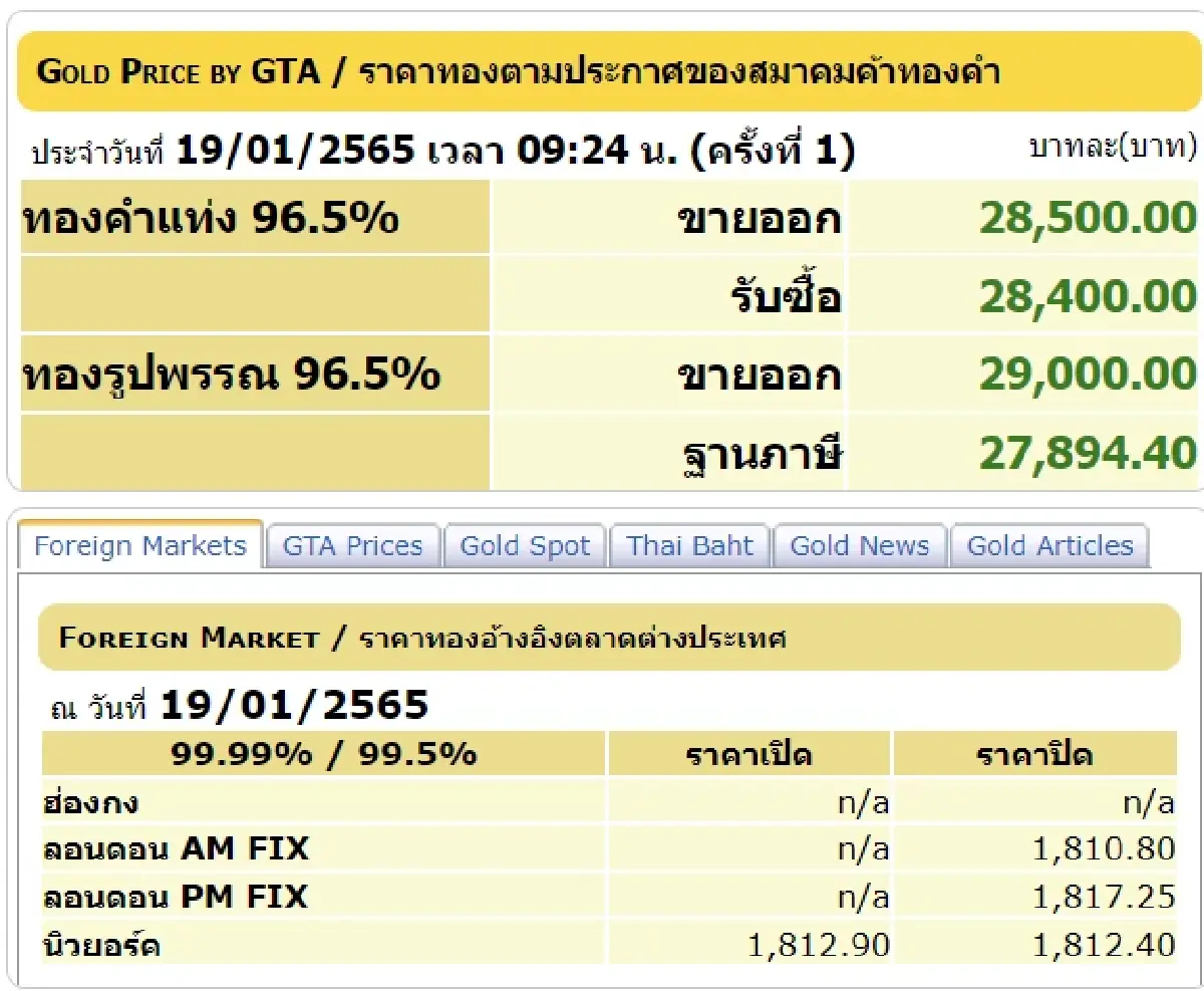 "ราคาทอง" วันนี้ 19 ม.ค. 2565 เปิดตลาดปรับขึ้น 50 บาท รูปพรรณพุ่งแตะ 29,000