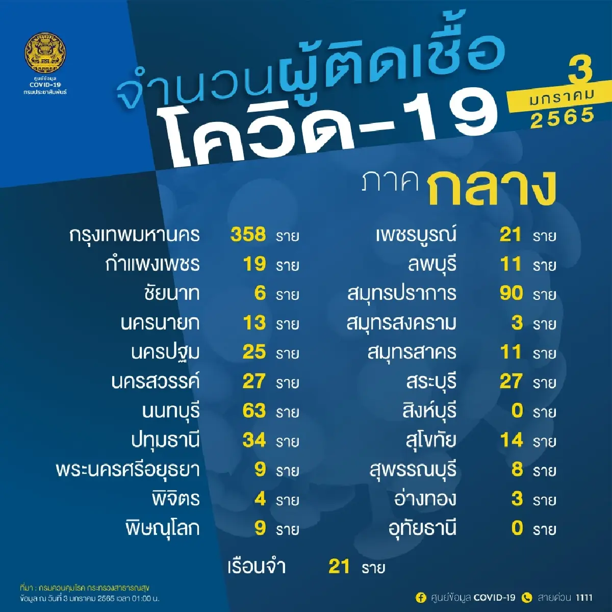 อัพเดท "โควิดวันนี้" 10 จังหวัดติดเชื้อสูงสุด กทม. 358 จับตาชลบุรี อุบล ขอนแก่น เชียงใหม่ ภูเก็ต