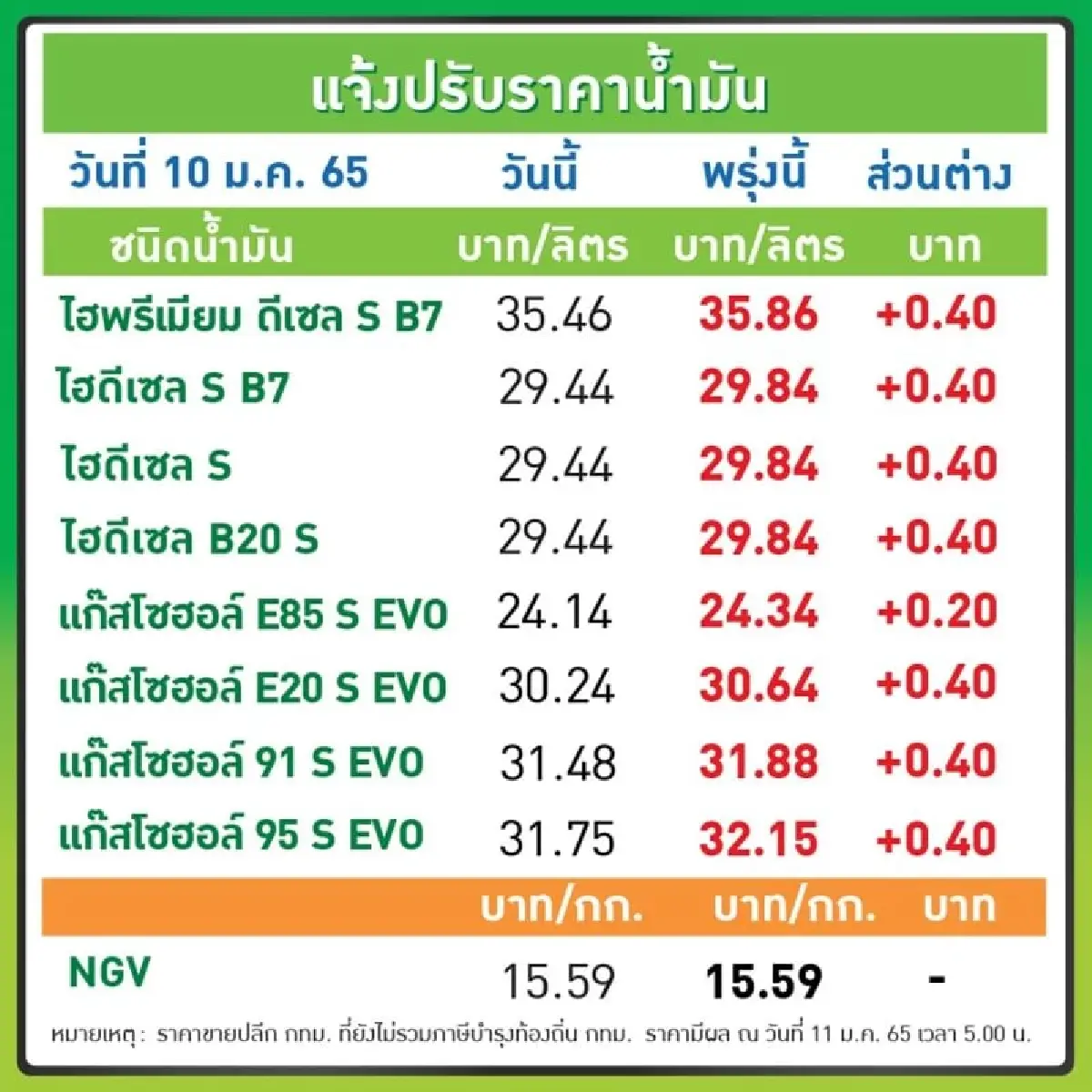 พรุ่งนี้น้ำมันขึ้น! OR-บางจาก ปรับขึ้นน้ำมันทุกชนิด 40 สตางค์ - เว้น E85 20 สตางค์
