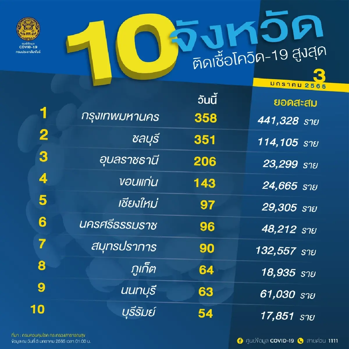 อัพเดท "โควิดวันนี้" 10 จังหวัดติดเชื้อสูงสุด กทม. 358 จับตาชลบุรี อุบล ขอนแก่น เชียงใหม่ ภูเก็ต