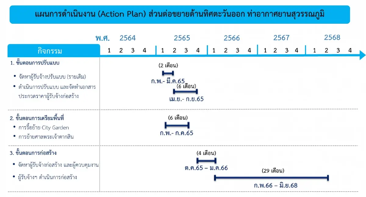 เปิดแผนลงทุน ทอท. พลิกวิกฤตเร่งขยาย “สุวรรณภูมิ”