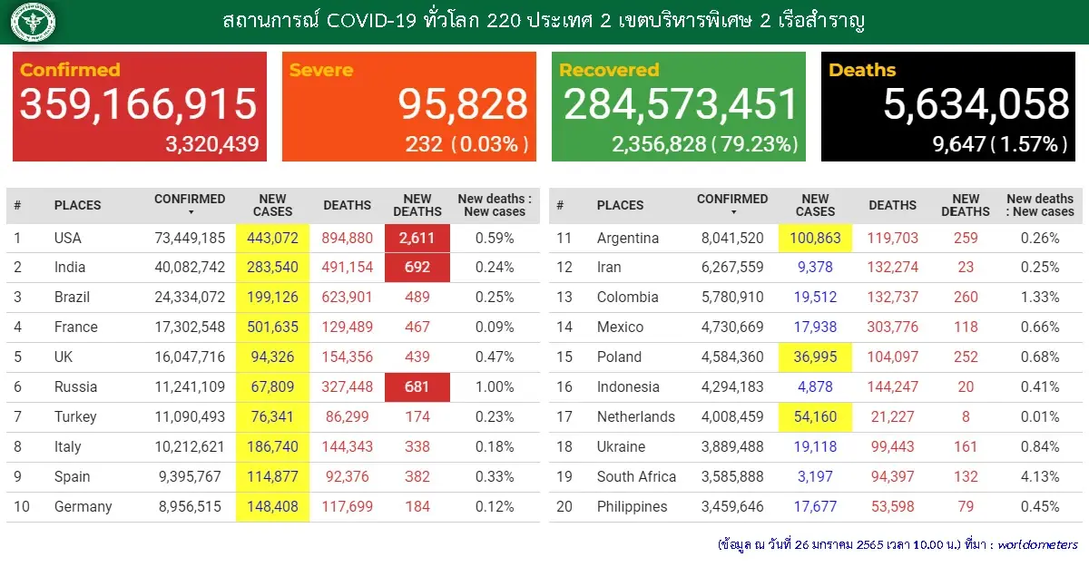 "เปิดประเทศ" 1-25 ม.ค. 65 ติดเชื้อสะสม 5,757 ราย