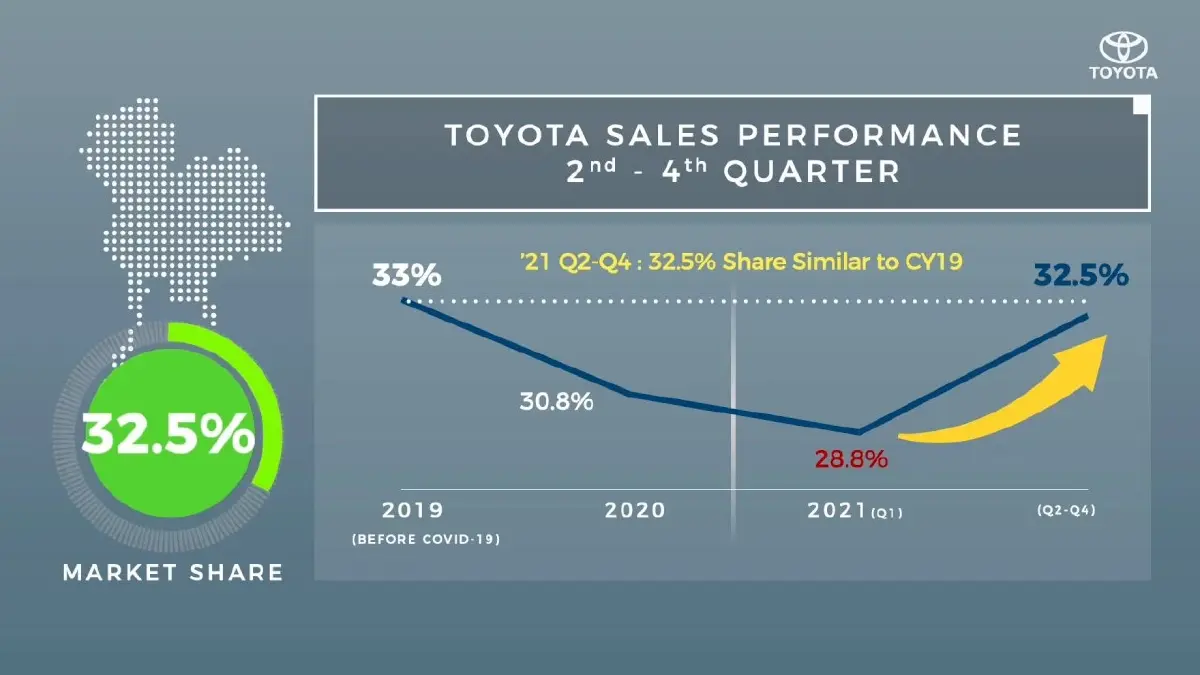 โตโยต้า คาดการณ์ตลาดรถยนต์ 2565 ฝ่าโควิด 8.6 แสนคัน 