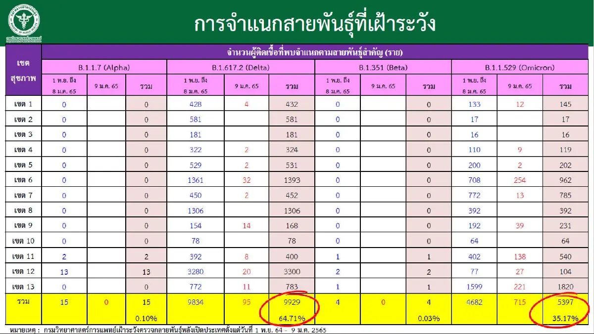 ศบค. เผย ผู้ป่วย “โอมิครอน” 5,397 ราย กระจาย 71 จังหวัด