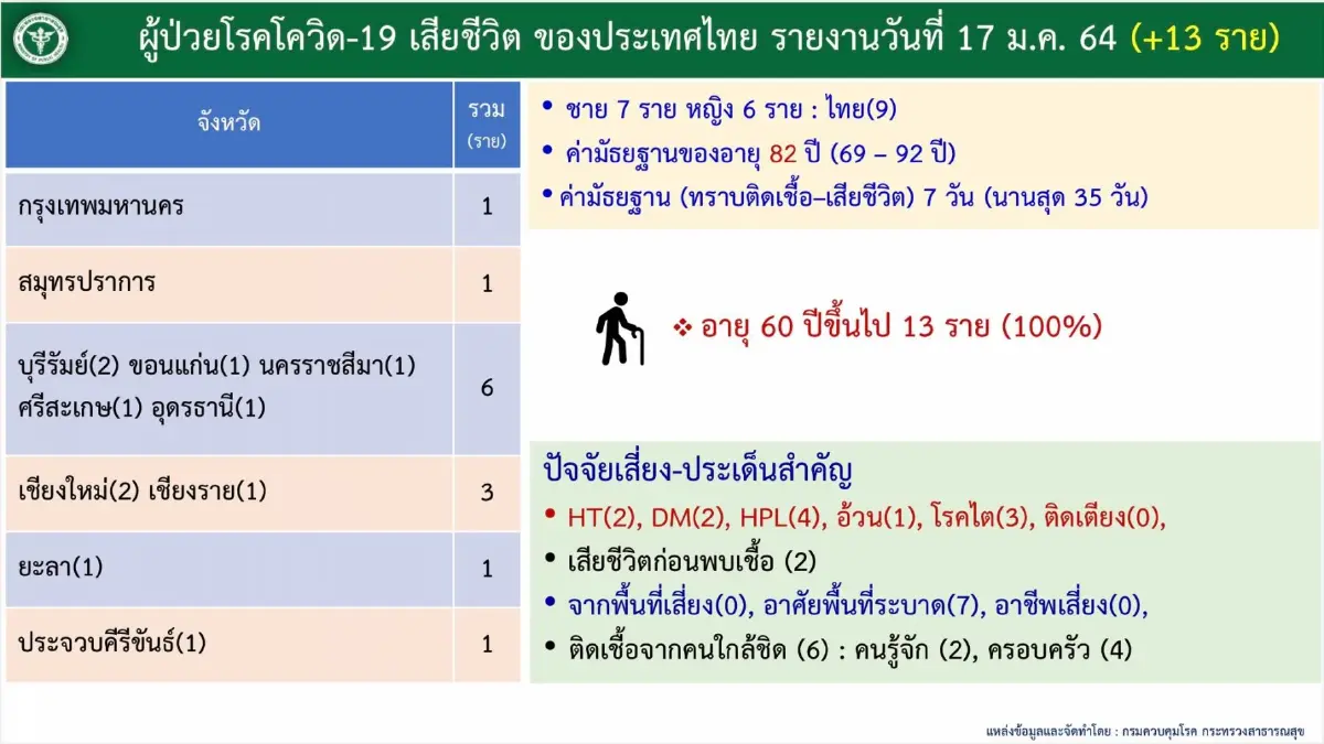 ศบค. เผยพบผู้ป่วย "โอมิครอน" เสียชีวิต 2 ราย