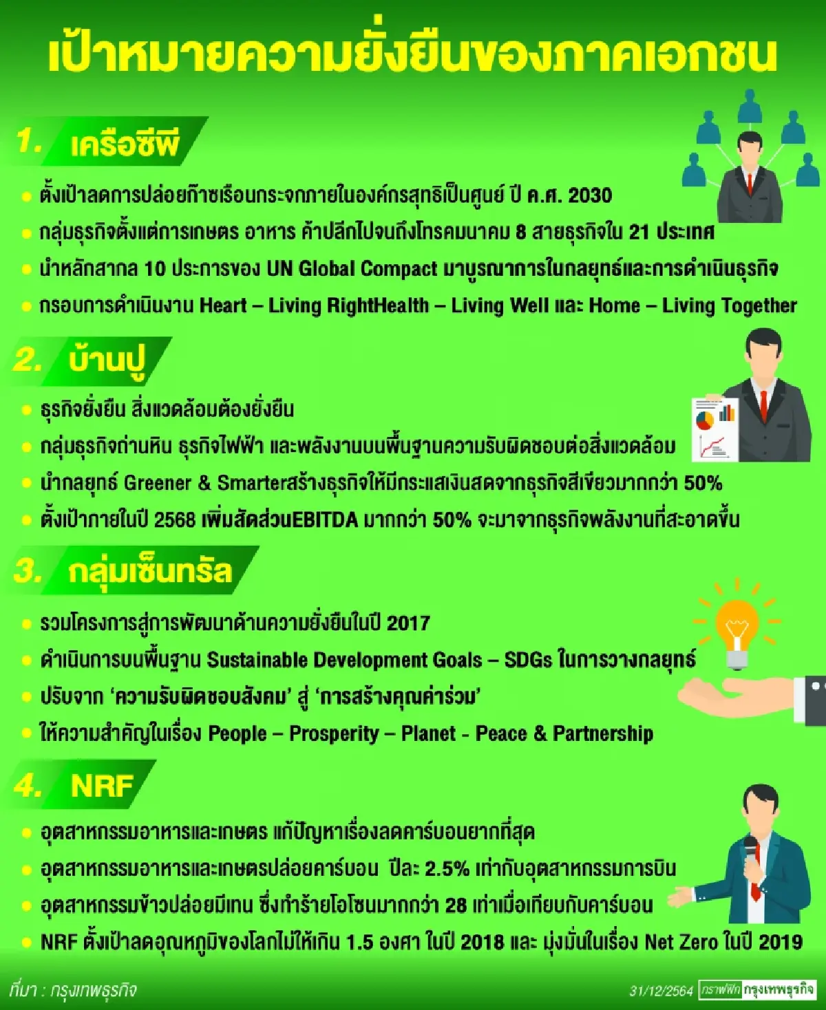 ส่องนโยบาย "ลดก๊าซเรือนกระจก" ภาคธุรกิจไทย สู่เป้าความยั่งยืน