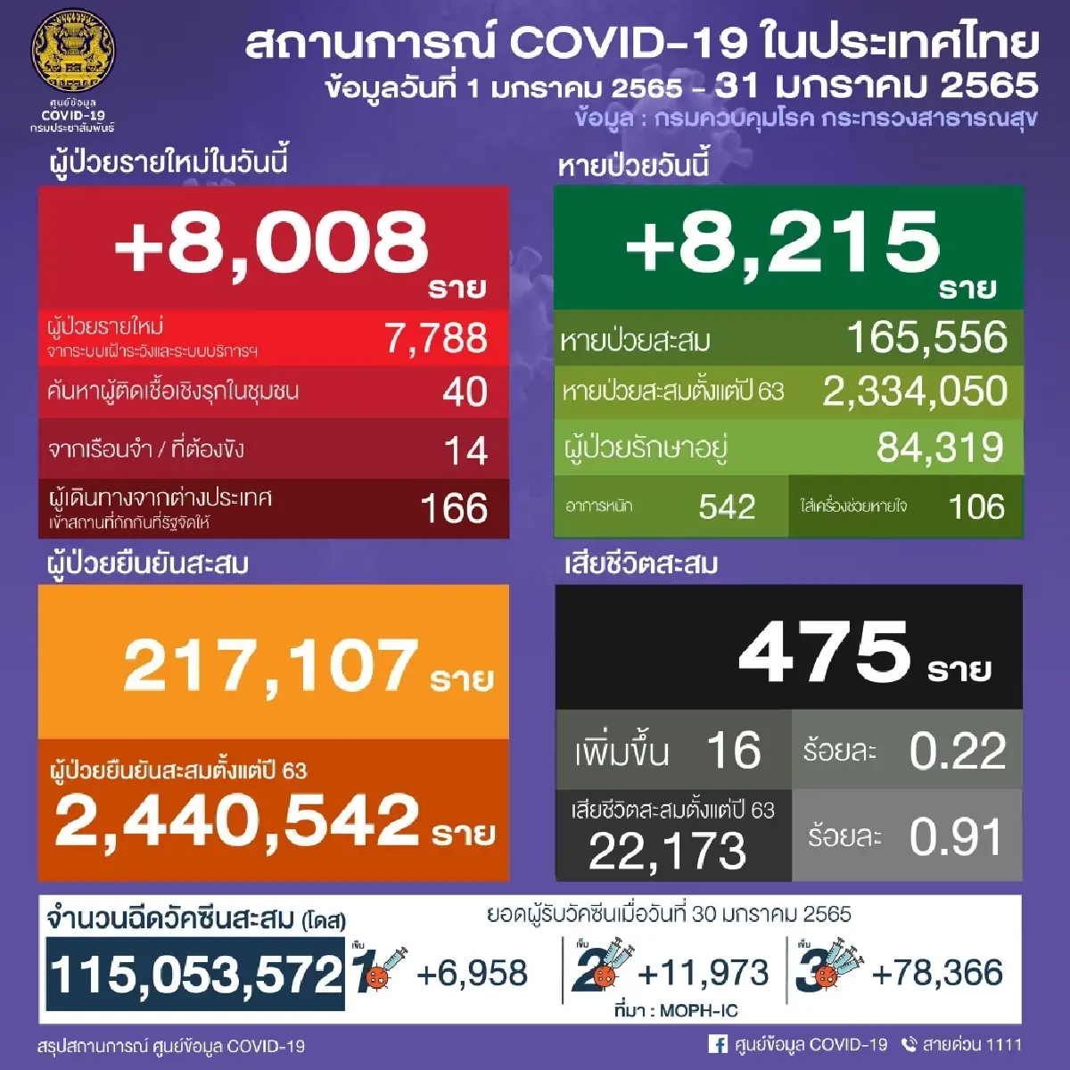 นายกฯ พอใจไทยคุมโควิด "โอมิครอน" ได้ดี ระบาดยังคงมีลักษณะทรงตัว