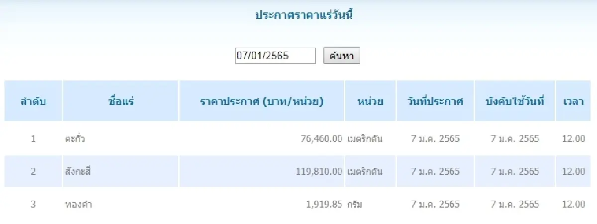 ตะกั่ว เมตริกตันละ 76,460.00 สังกะสี	เมตริกตันละ 119,810.00