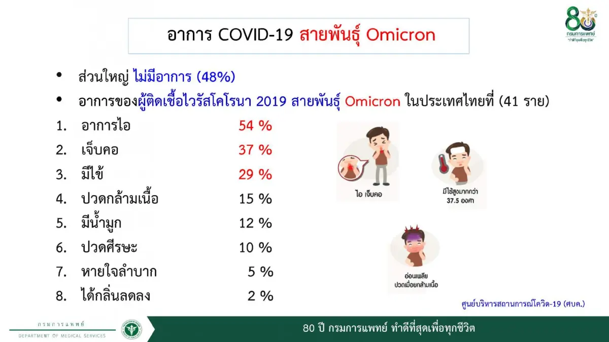 ศบค. เผย ผู้ป่วย “โอมิครอน” 5,397 ราย กระจาย 71 จังหวัด