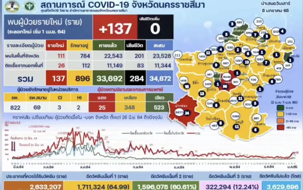 โคราชผวา! คลัสเตอร์ร้าน PEE 2 ลามติดร้านเหล้าด้านข้าง